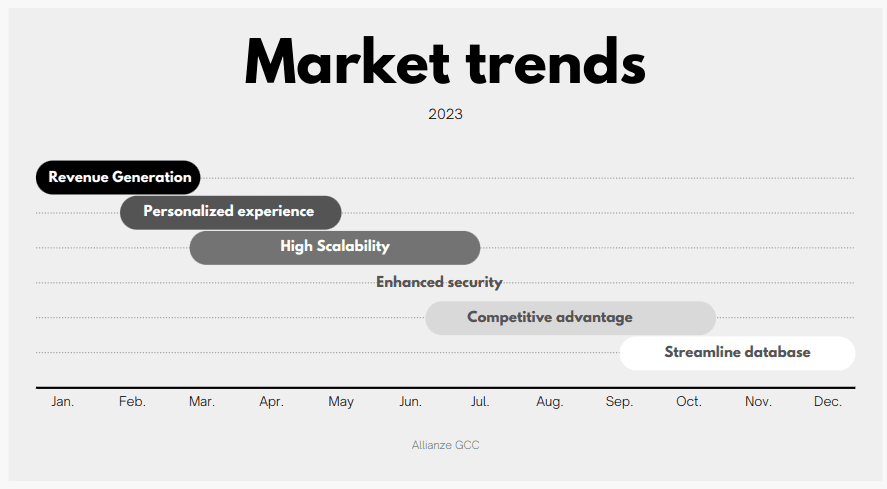 market trends